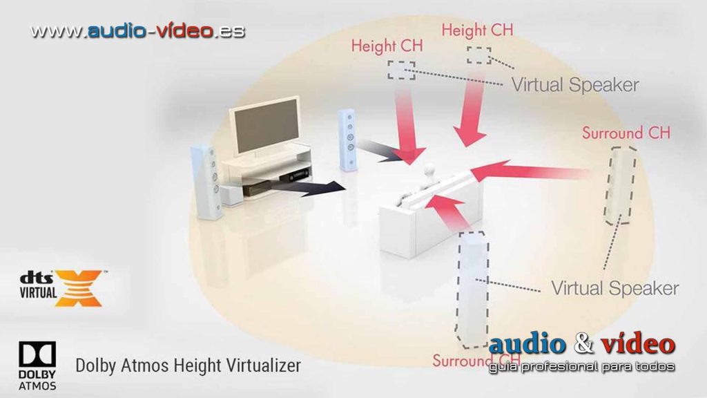 Tecnologia Dolby Atmos Height Virtualizer - DTS Virtual