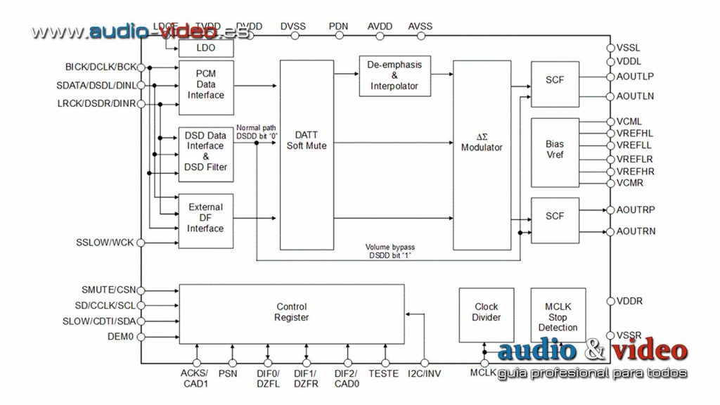 AKM AK4493S y AKM AK4490R - avanzados convertidores D/A de audio premium de 2 canales