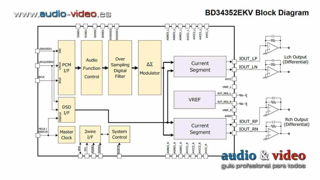 ROHM Semiconductor - BD34352EKV - convertidor digital-analógico (DAC)